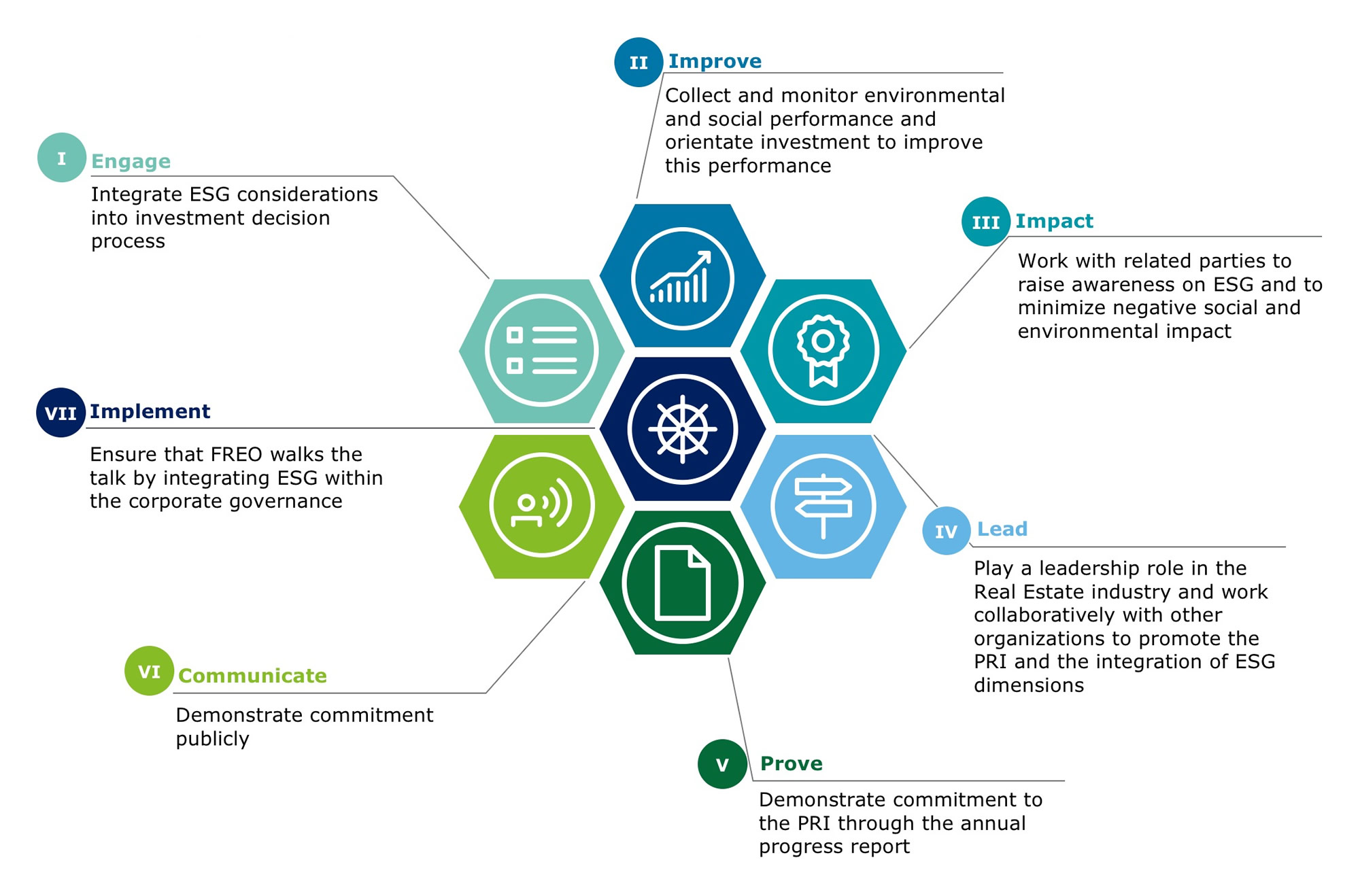 Freo Group - ESG chart