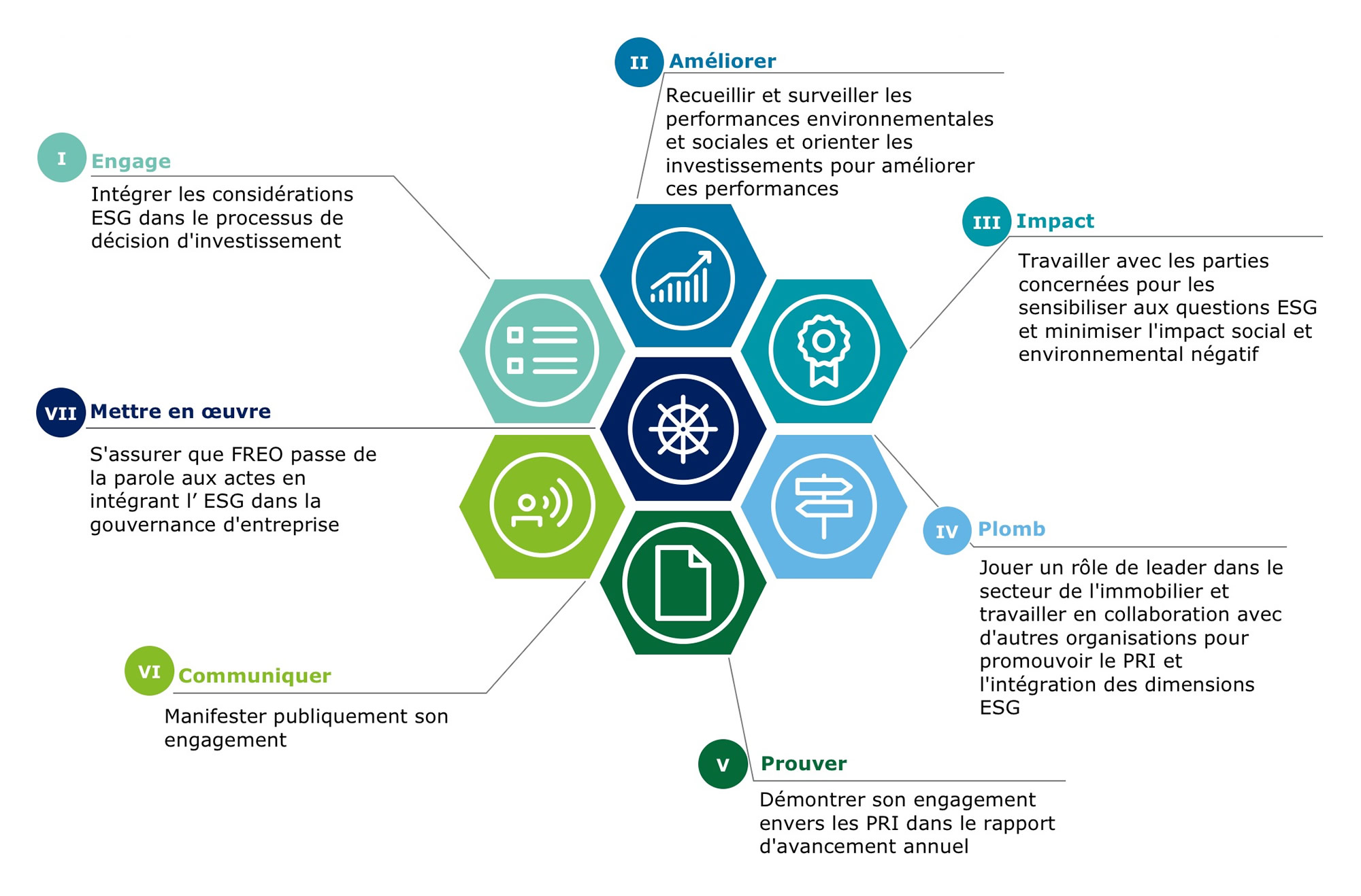 Freo Group - ESG chart