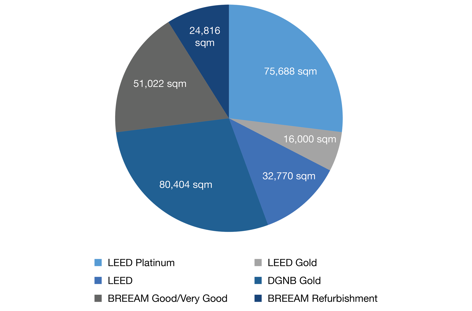 FREO-Sustainability-chart